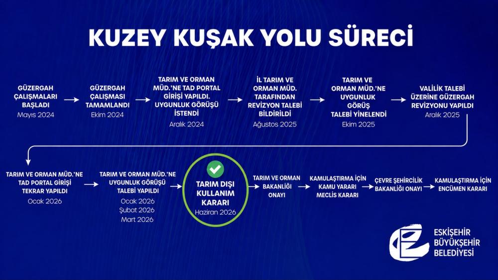 KUZEY KUŞAK YOLU PROJESİNDE  KRİTİK EŞİK AŞILDI